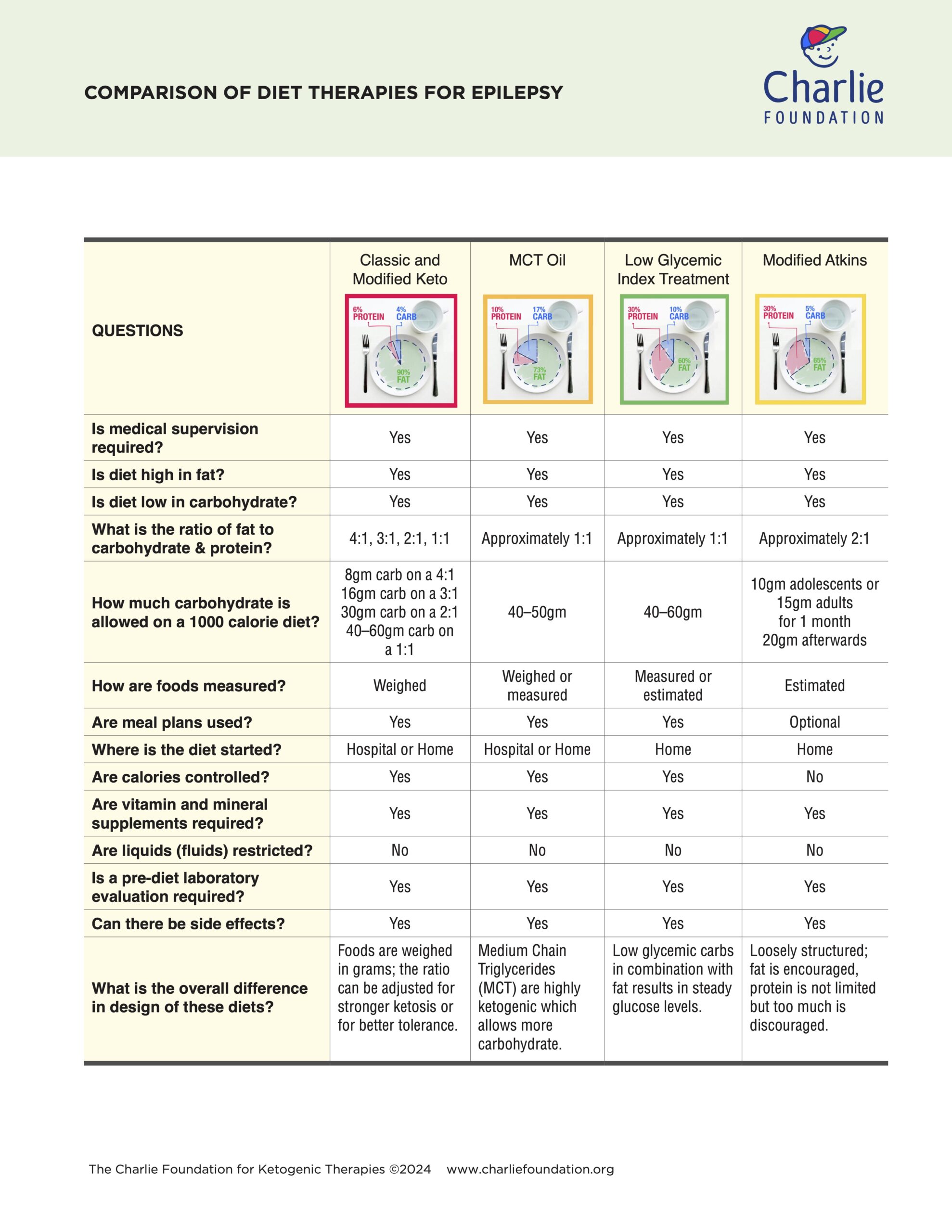 B. Comparison of Keto Diets